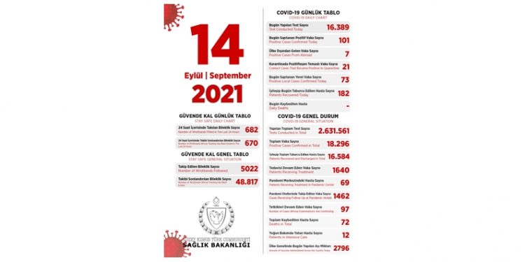 73’ü yerel 101 pozitif vakaya rastlandı